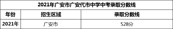 2024年廣安市廣安代市中學(xué)招生分數(shù)是多少分？