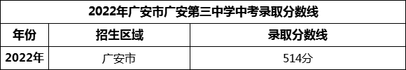 2024年廣安市廣安第三中學招生分數(shù)是多少分？