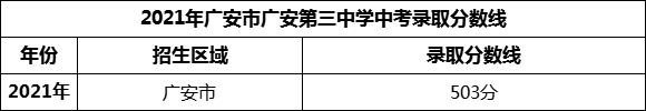 2024年廣安市廣安第三中學招生分數(shù)是多少分？