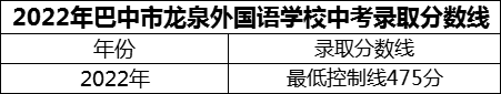 2024年巴中市巴中龍泉外國語學校招生分數(shù)是多少分？