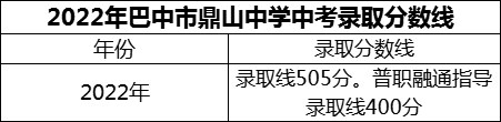 2024年巴中市鼎山中學(xué)招生分?jǐn)?shù)是多少分？