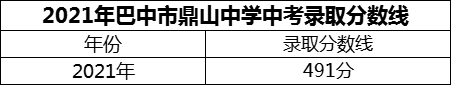 2024年巴中市鼎山中學(xué)招生分?jǐn)?shù)是多少分？