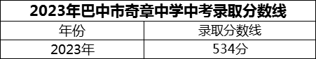 2024年巴中市奇章中學(xué)招生分數(shù)是多少分？