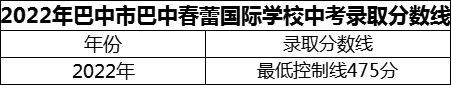 2024年巴中市巴中春蕾國際學(xué)校招生分?jǐn)?shù)是多少分？