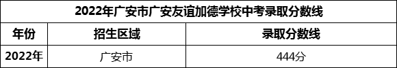 2024年廣安市廣安第四中學招生分數(shù)是多少分？