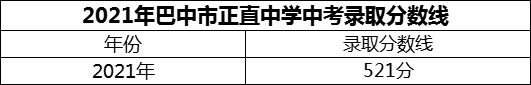 2024年巴中市正直中學(xué)招生分?jǐn)?shù)是多少分？