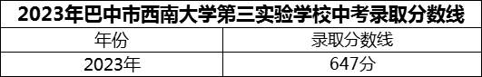 2024年巴中市西南大學(xué)第三實(shí)驗(yàn)學(xué)校招生分?jǐn)?shù)是多少分？