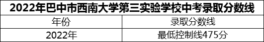 2024年巴中市西南大學(xué)第三實(shí)驗(yàn)學(xué)校招生分?jǐn)?shù)是多少分？