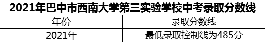 2024年巴中市西南大學(xué)第三實驗學(xué)校招生分數(shù)是多少分？