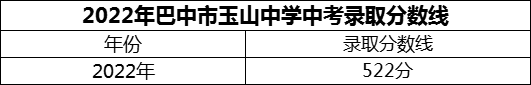 2024年巴中市玉山中學(xué)招生分數(shù)是多少分？