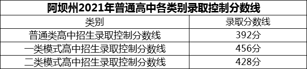 2024年阿壩州茂縣中學(xué)招生分?jǐn)?shù)是多少分？