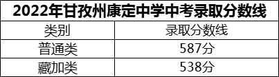 2024年甘孜州康定中學招生分數是多少分？