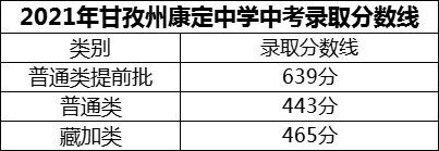 2024年甘孜州康定中學招生分數是多少分？