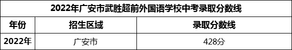 2024年廣安市武勝超前外國(guó)語(yǔ)學(xué)校招生分?jǐn)?shù)是多少分？