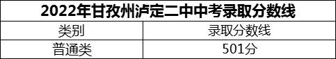 2024年甘孜州瀘定二中招生分數(shù)是多少分？