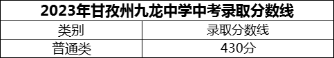 2024年甘孜州九龍中學招生分數(shù)是多少分？