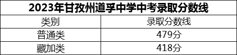 2024年甘孜州道孚中學(xué)招生分?jǐn)?shù)是多少分？