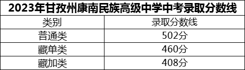 2024年甘孜州康南民族高級(jí)中學(xué)招生分?jǐn)?shù)是多少分？