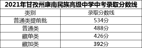 2024年甘孜州康南民族高級(jí)中學(xué)招生分?jǐn)?shù)是多少分？