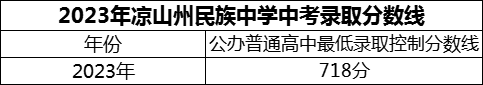 2024年涼山州民族中學(xué)招生分?jǐn)?shù)是多少分？