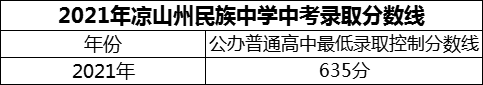 2024年涼山州民族中學(xué)招生分?jǐn)?shù)是多少分？