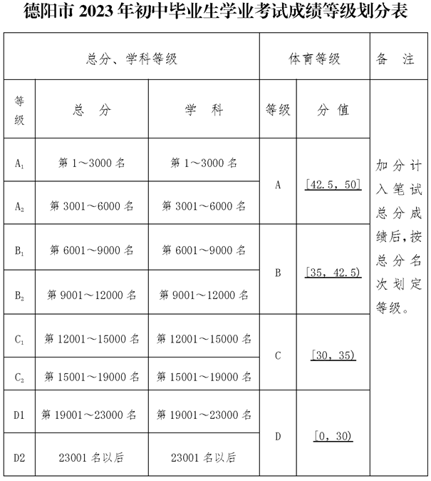 2024年德陽市七一中學(xué)招生分?jǐn)?shù)是多少分？