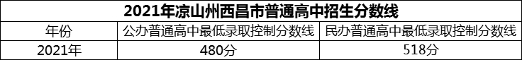 2024年涼山州西昌市第二中學(xué)招生分?jǐn)?shù)是多少分？