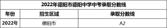 2024年德陽市德陽中學(xué)招生分?jǐn)?shù)是多少分？