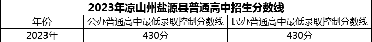 2024年涼山州鹽源縣中學(xué)招生分?jǐn)?shù)是多少分？