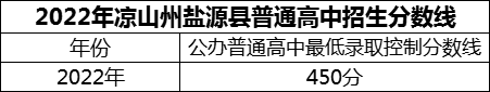 2024年涼山州鹽源縣中學(xué)招生分?jǐn)?shù)是多少分？