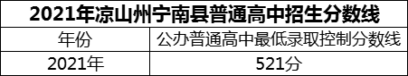 2024年涼山州寧南中學(xué)招生分?jǐn)?shù)是多少分？