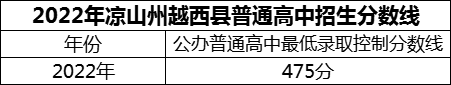 2024年涼山州越西縣第二中學招生分數是多少分？