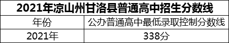 2024年涼山州四川省甘洛中學(xué)校招生分?jǐn)?shù)是多少分？