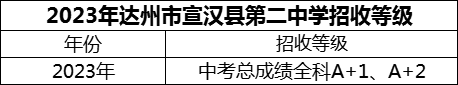 2024年達州市宣漢縣第二中學招生分數(shù)是多少分？