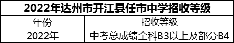 2024年達(dá)州市開(kāi)江縣任市中學(xué)招生分?jǐn)?shù)是多少分？