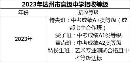 2024年達(dá)州市高級中學(xué)招生分?jǐn)?shù)是多少分？