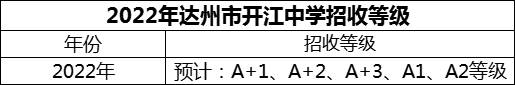 2024年達(dá)州市開江中學(xué)招生分?jǐn)?shù)是多少分？