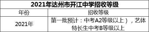 2024年達(dá)州市開江中學(xué)招生分?jǐn)?shù)是多少分？