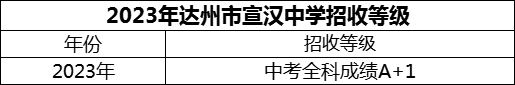 2024年達(dá)州市宣漢中學(xué)招生分?jǐn)?shù)是多少分？