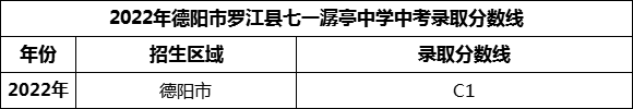 2024年德陽市羅江縣七一潺亭中學(xué)招生分數(shù)是多少分？