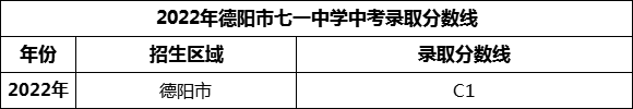 2024年德陽市七一中學(xué)招生分?jǐn)?shù)是多少分？