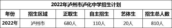 2024年瀘州市瀘化中學(xué)招生計(jì)劃是多少？