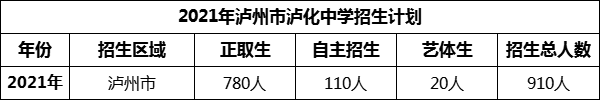 2024年瀘州市瀘化中學(xué)招生計(jì)劃是多少？