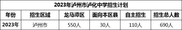 2024年瀘州市瀘化中學(xué)招生計(jì)劃是多少？