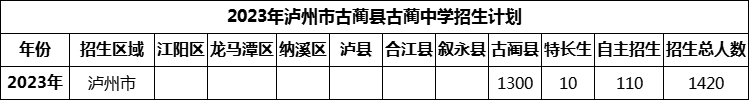 2024年瀘州市古藺縣古藺中學招生計劃是多少？