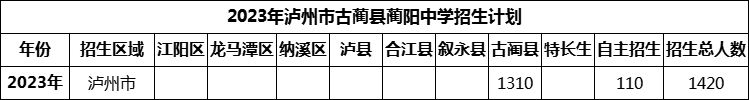 2024年瀘州市古藺縣藺陽(yáng)中學(xué)招生計(jì)劃是多少？