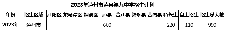 2024年瀘州市瀘縣第九中學招生計劃是多少？