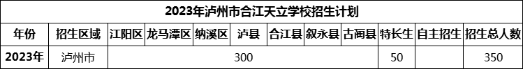 2024年瀘州市合江天立學(xué)校招生計劃是多少？