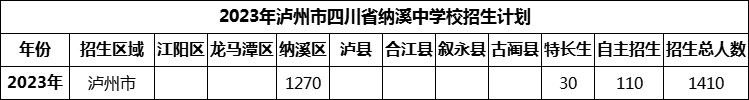 2024年瀘州市四川省納溪中學(xué)校招生計劃是多少？