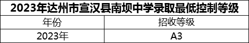 2024年達(dá)州市宣漢縣南壩中學(xué)招生分?jǐn)?shù)是多少分？